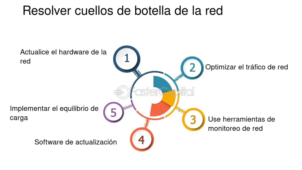 Prevención De Cuellos De Botella De Red - FasterCapital