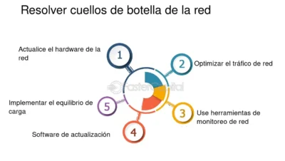 Prevención De Cuellos De Botella De Red - FasterCapital